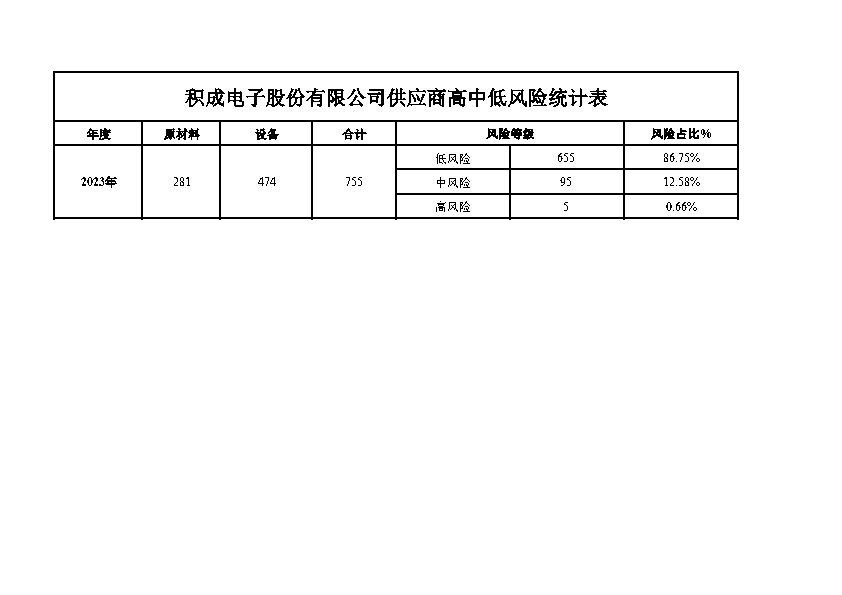 供应商高中低风险统计表